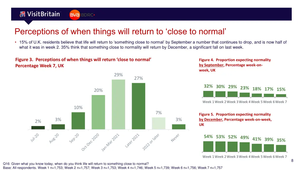 perceptions of when things will return to close