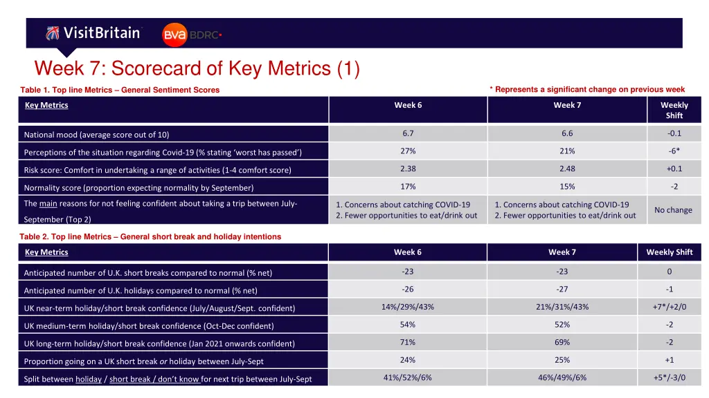 week 7 scorecard of key metrics 1