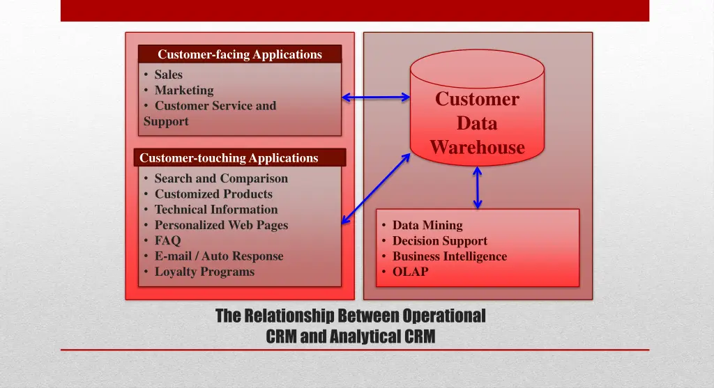 customer facing applications