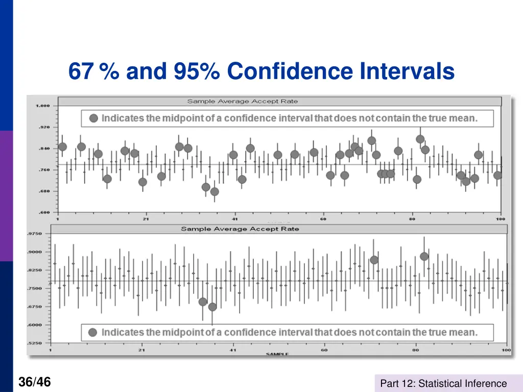 67 and 95 confidence intervals