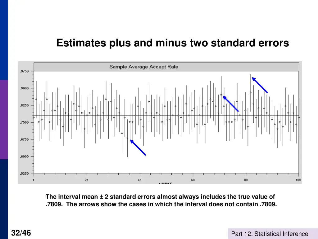 estimates plus and minus two standard errors