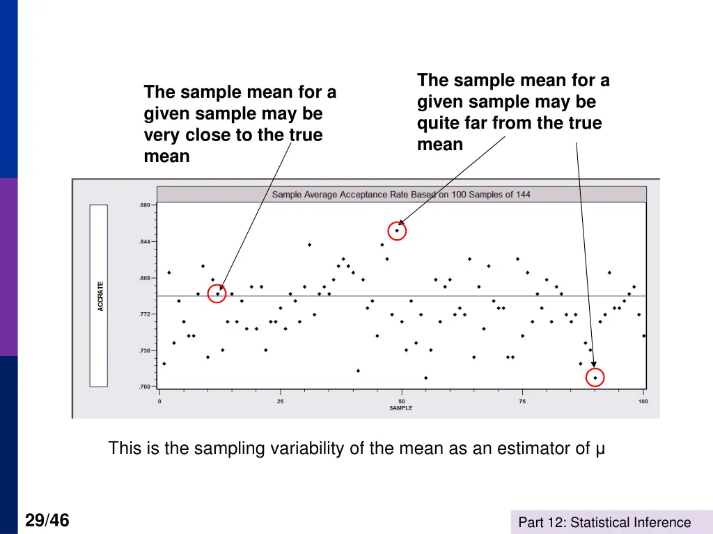 the sample mean for a given sample may be quite
