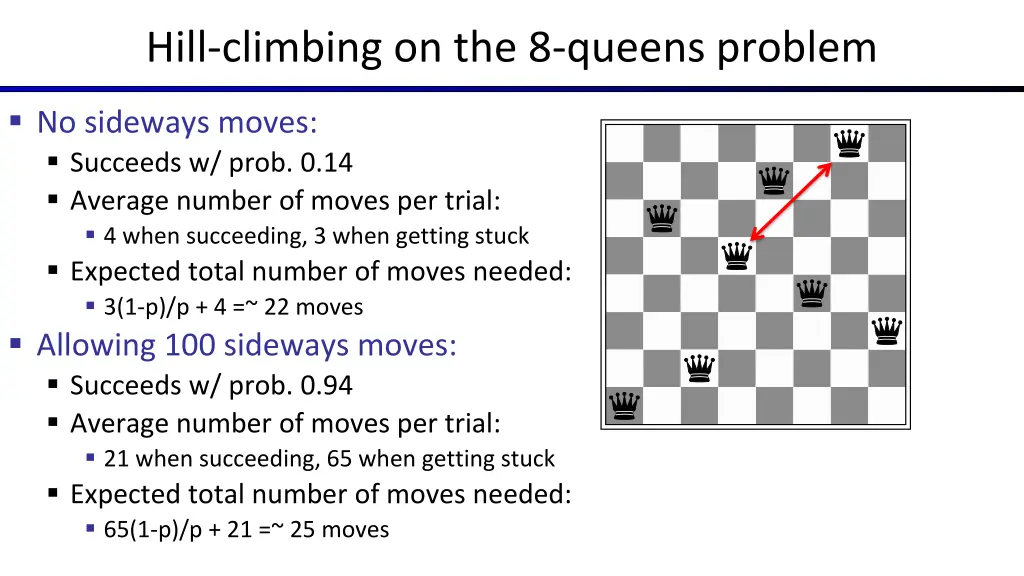 hill climbing on the 8 queens problem