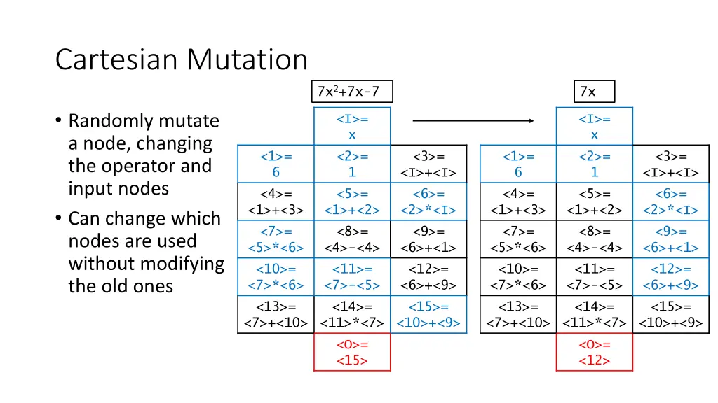 cartesian mutation