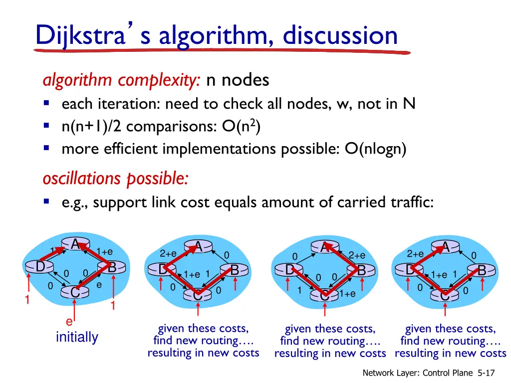 dijkstra s algorithm discussion