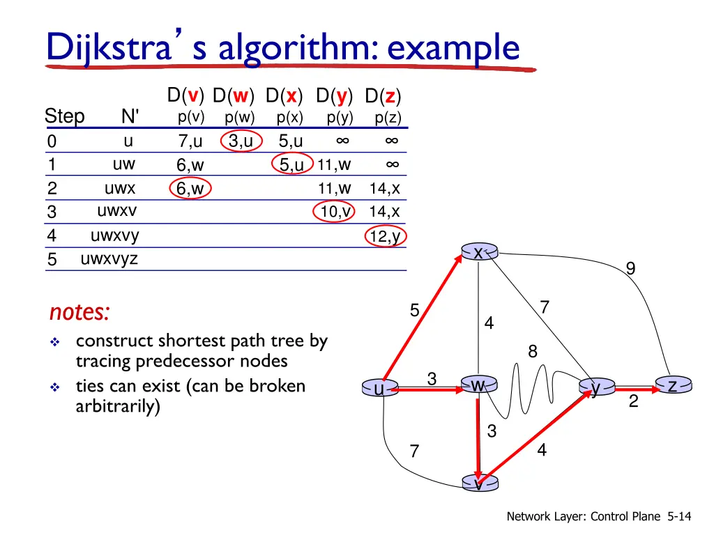 dijkstra s algorithm example