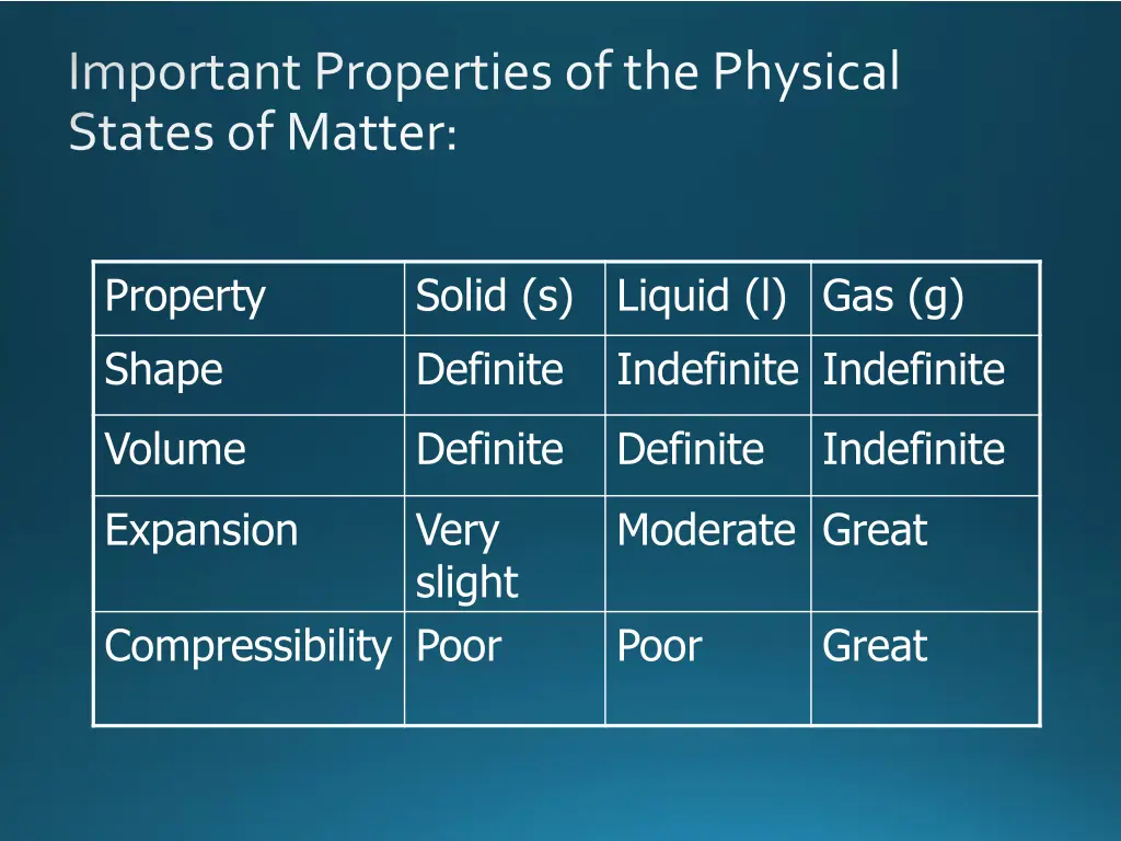 important properties of the physical states