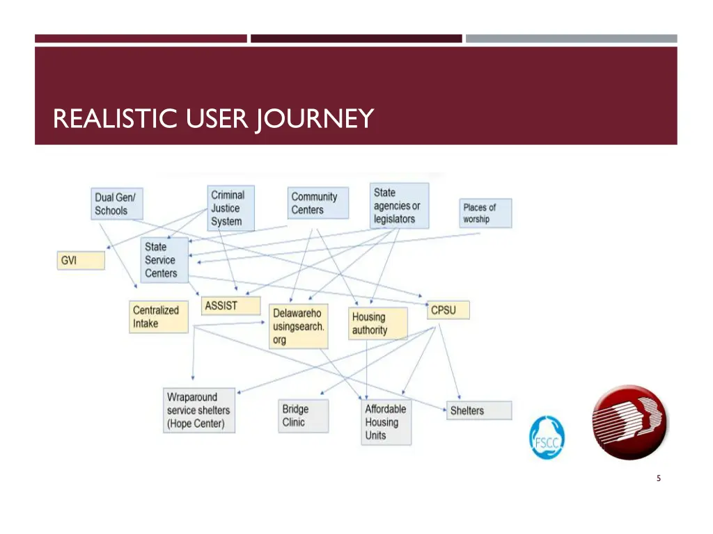 realistic user journey