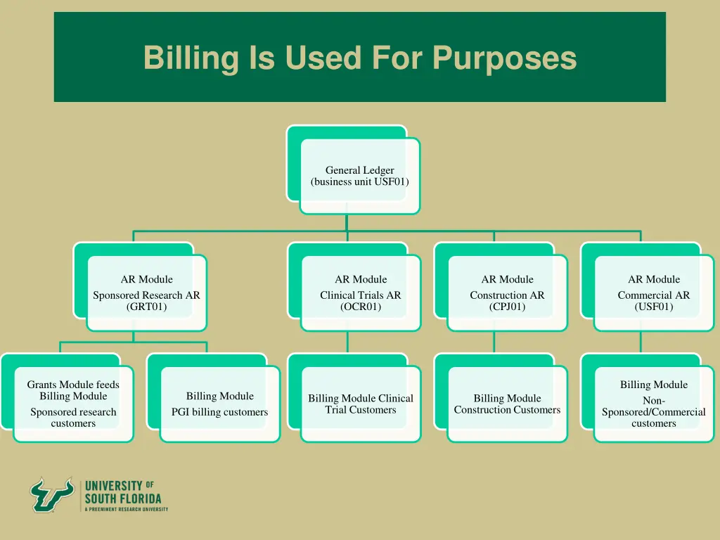 billing is used for purposes