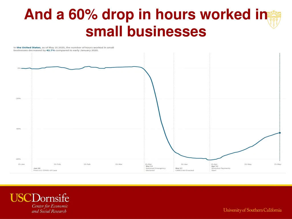 and a 60 drop in hours worked in small businesses