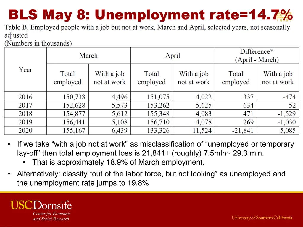 bls may 8 unemployment rate 14 7 1