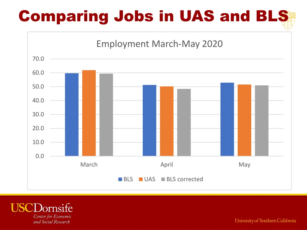 comparing jobs in uas and bls 1
