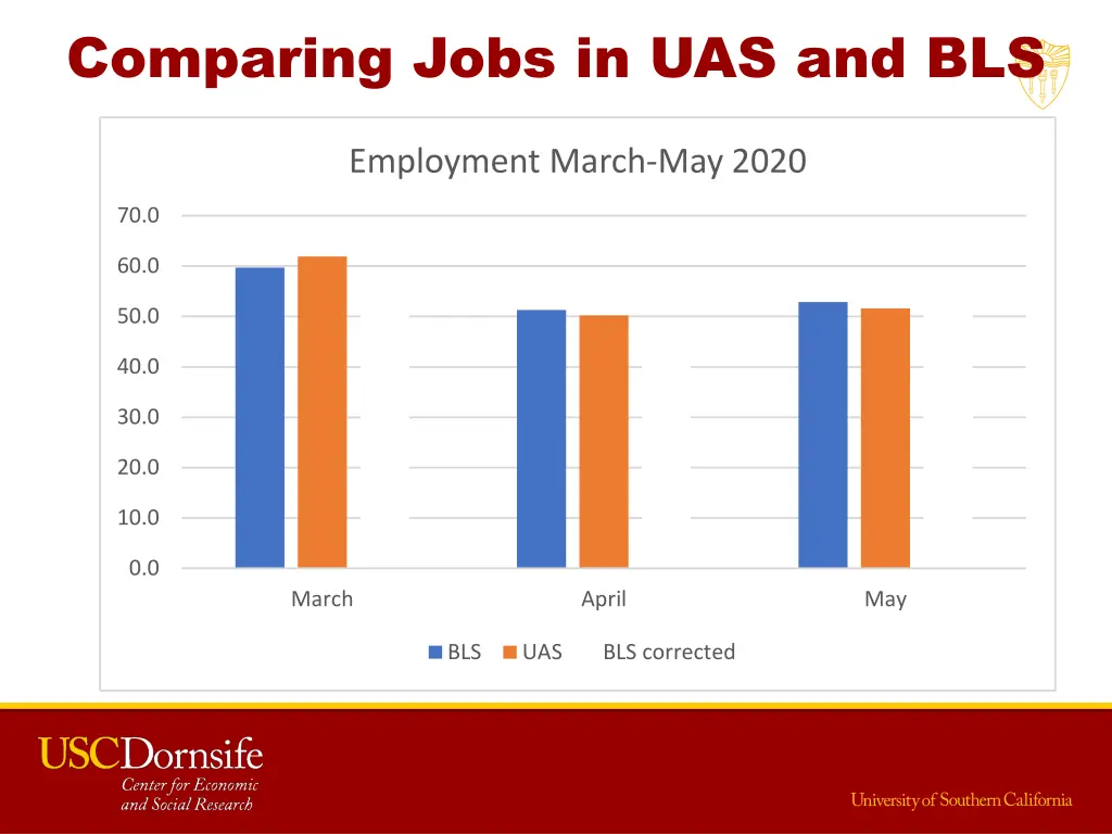comparing jobs in uas and bls