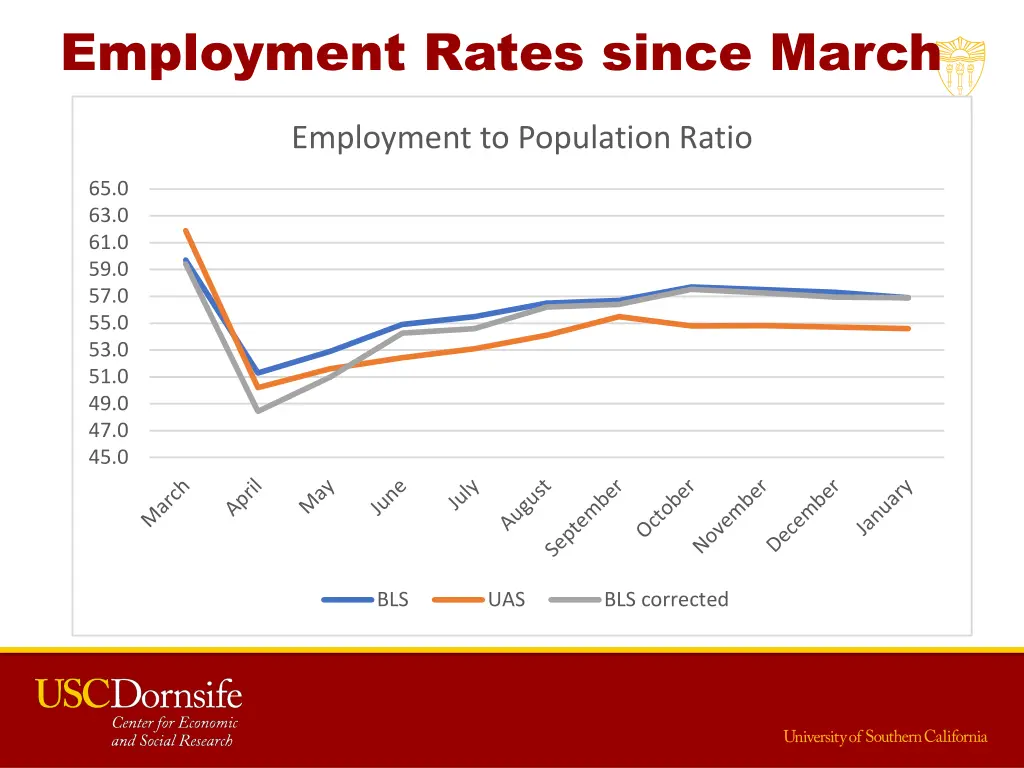 employment rates since march