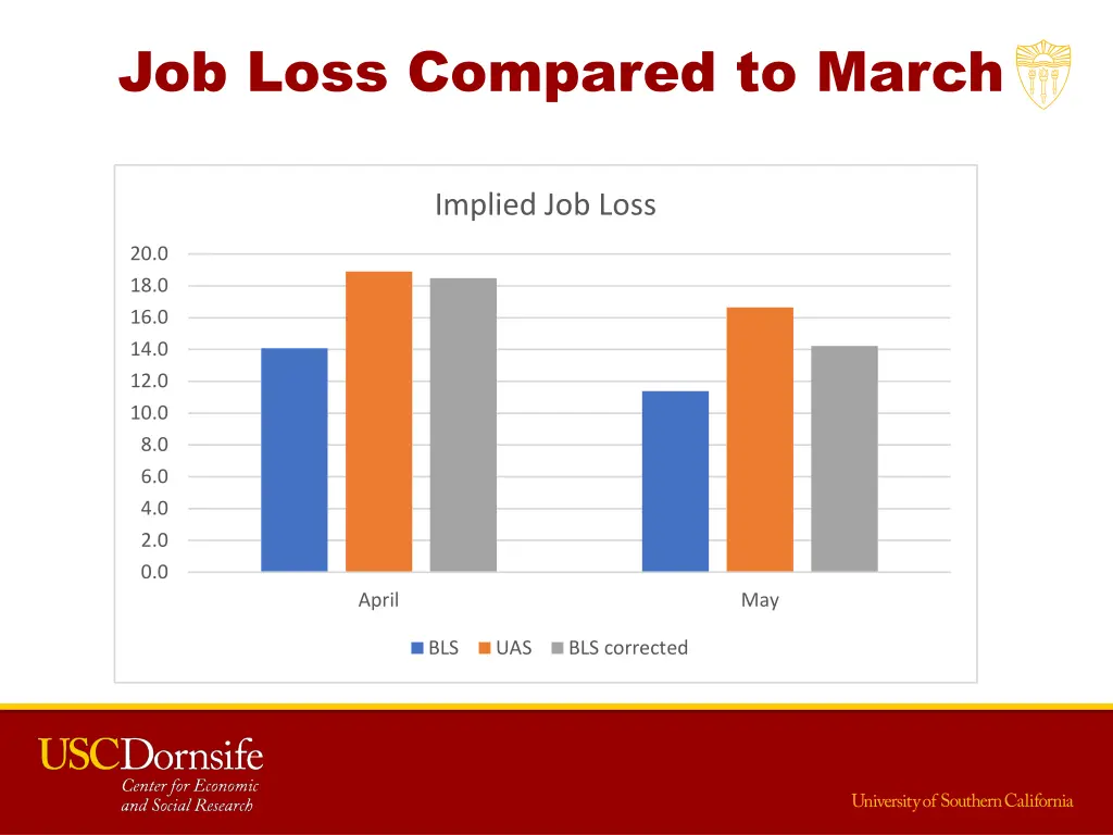 job loss compared to march