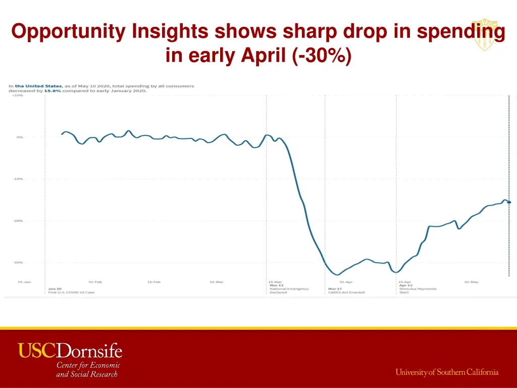 opportunity insights shows sharp drop in spending