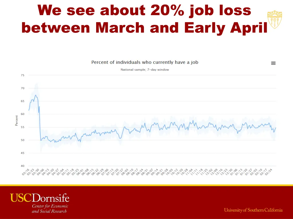we see about 20 job loss between march and early