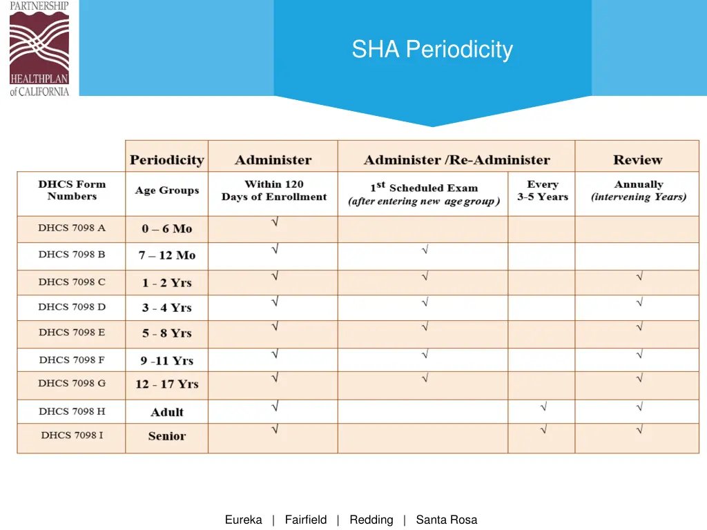 sha periodicity