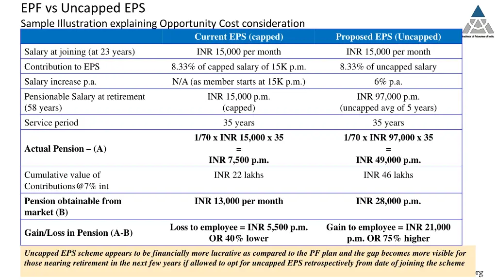 epf vs uncapped eps sample illustration