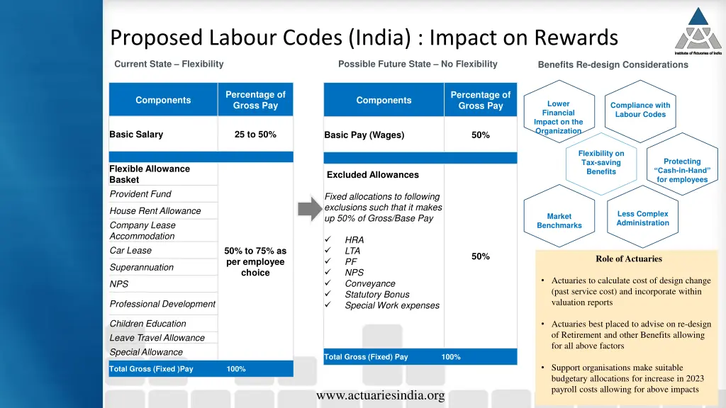 proposed labour codes india impact on rewards