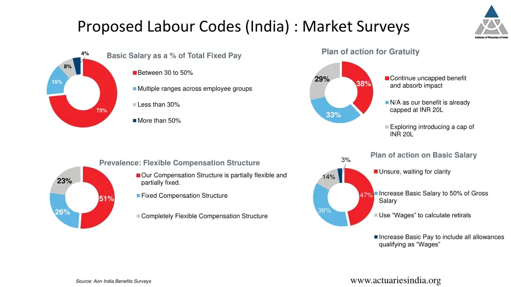 proposed labour codes india market surveys