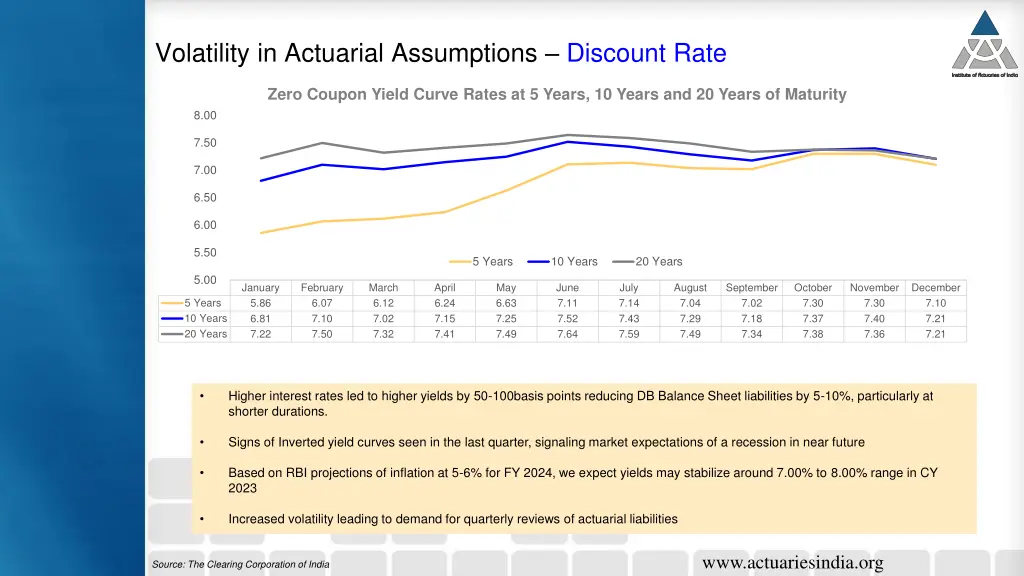 volatility in actuarial assumptions discount rate