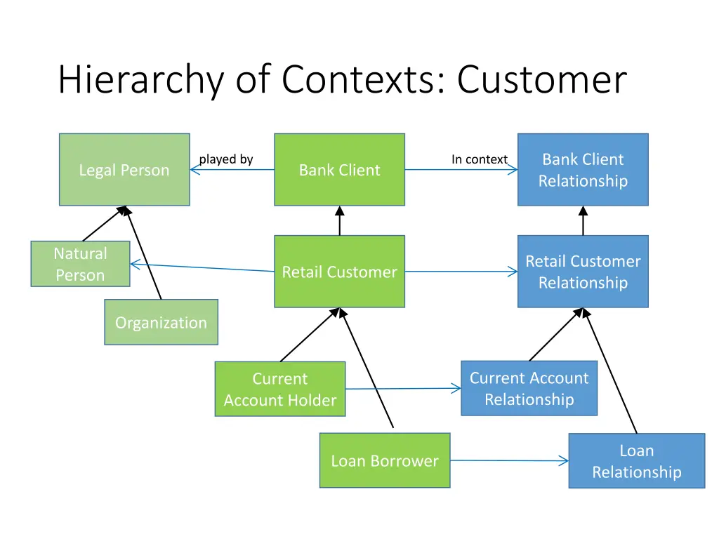 hierarchy of contexts customer