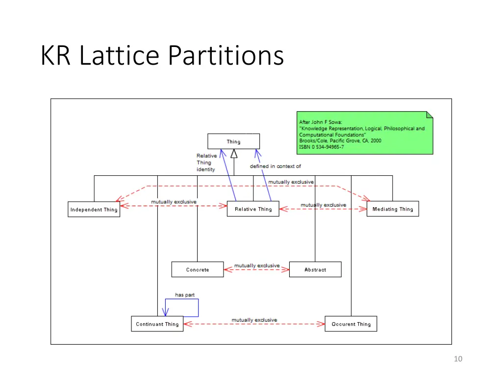kr lattice partitions