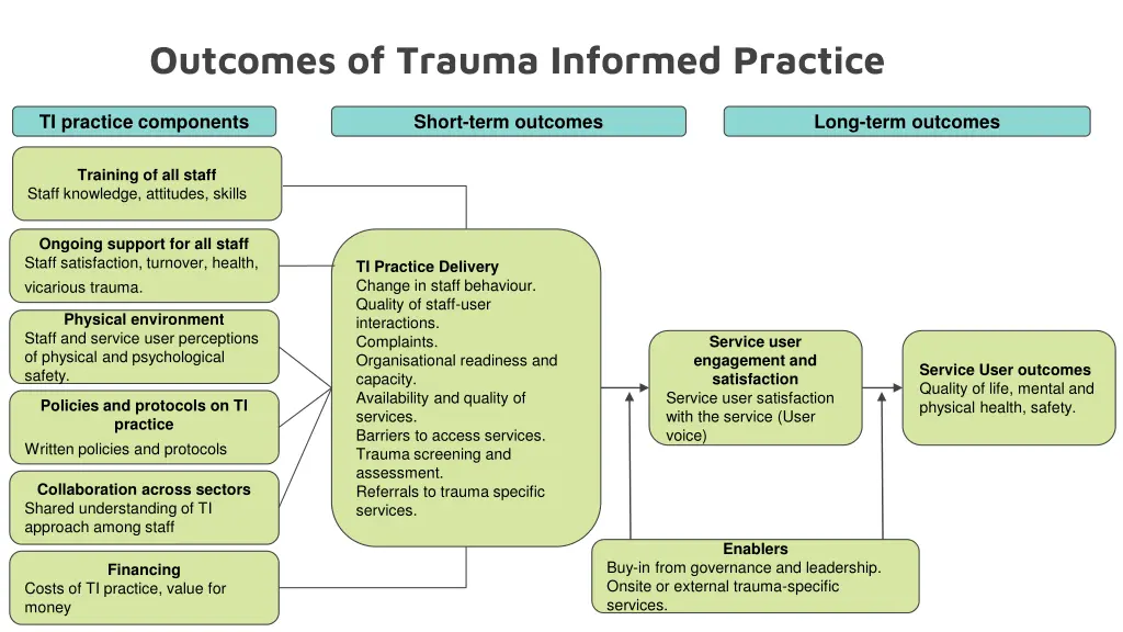 outcomes of trauma informed practice