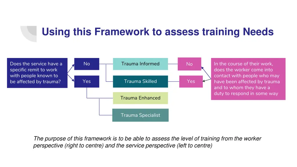 using this framework to assess training needs