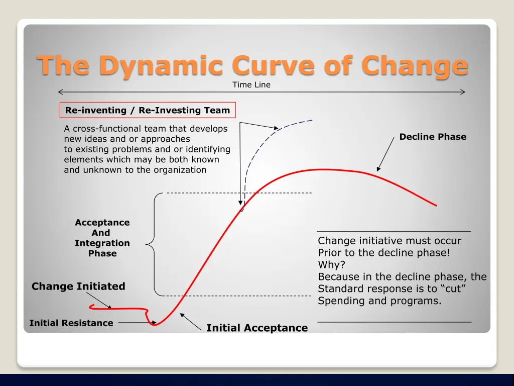 the dynamic curve of change time line