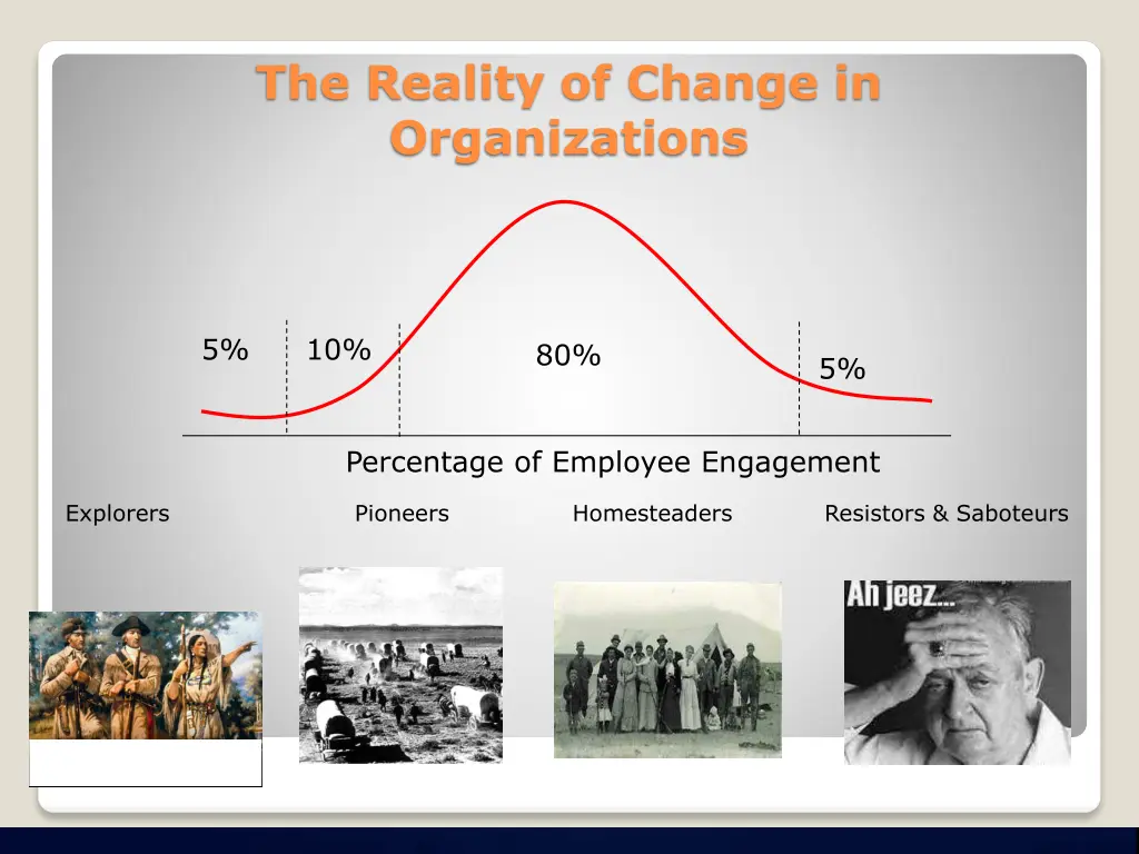 the reality of change in organizations