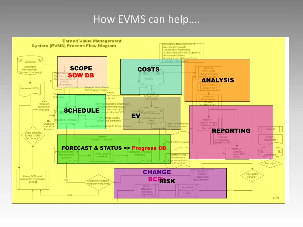 how evms can help