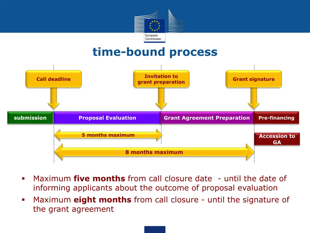 time bound process