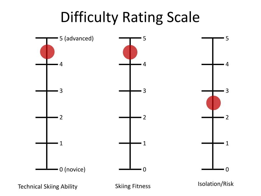 difficulty rating scale
