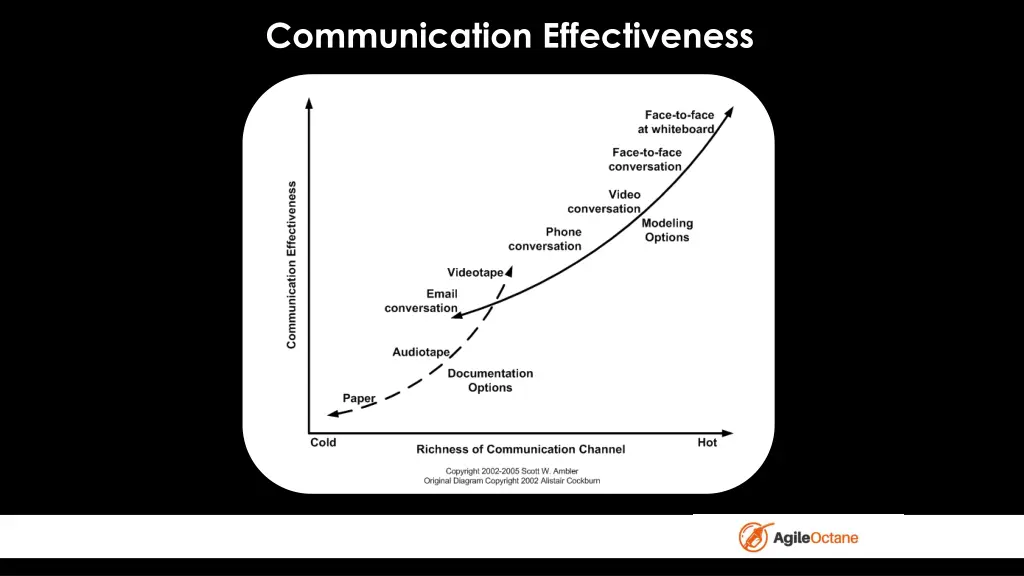 communication effectiveness