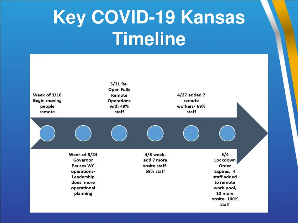 key covid 19 kansas timeline