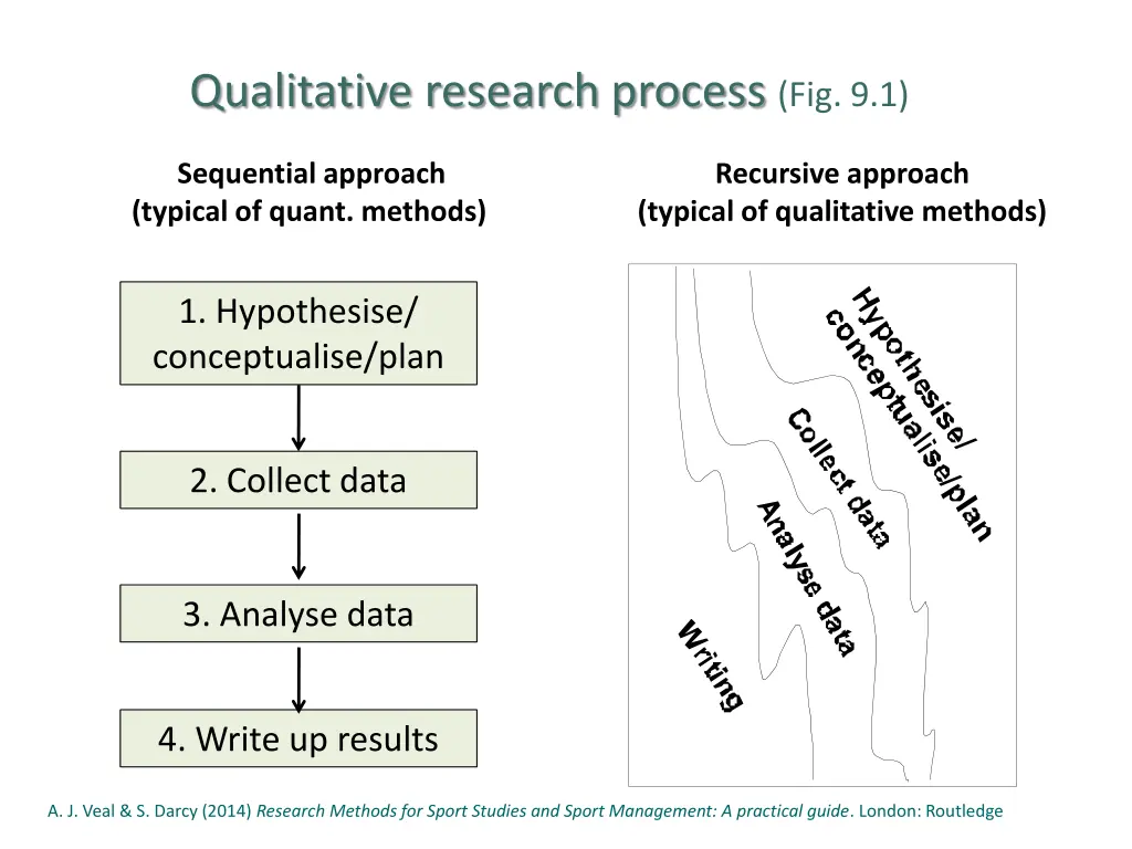 qualitative research process fig 9 1 1