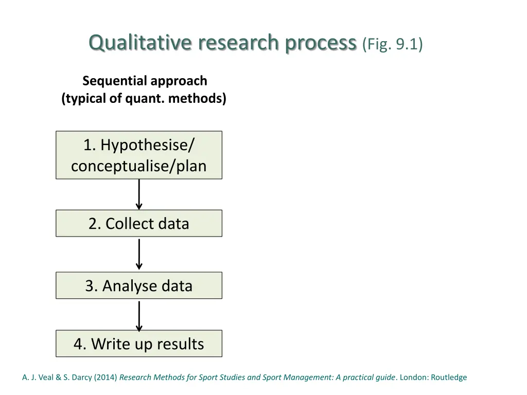 qualitative research process fig 9 1
