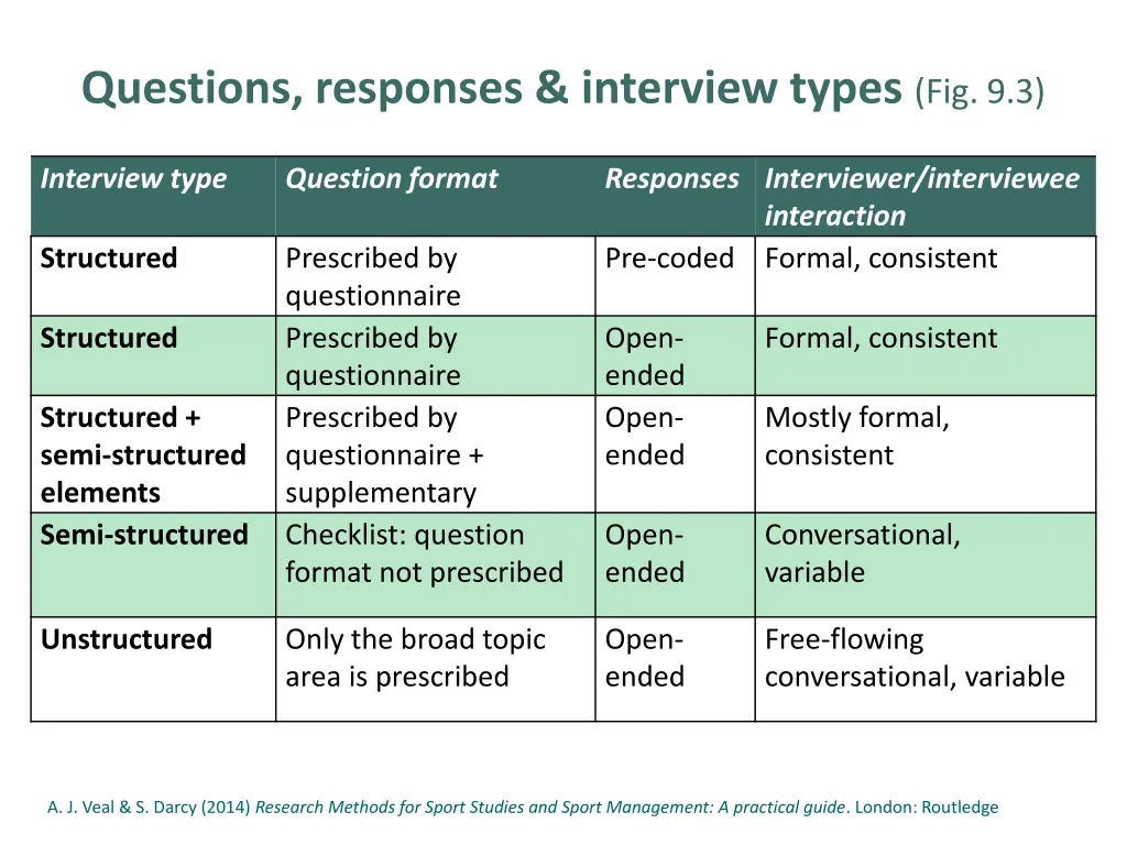 questions responses interview types fig 9 3 1