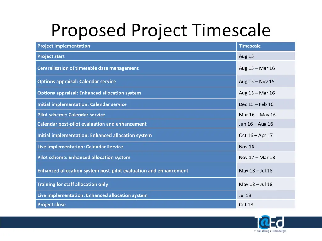 proposed project timescale project implementation