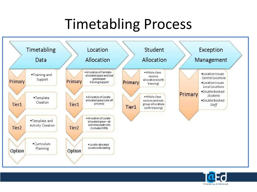 timetabling process