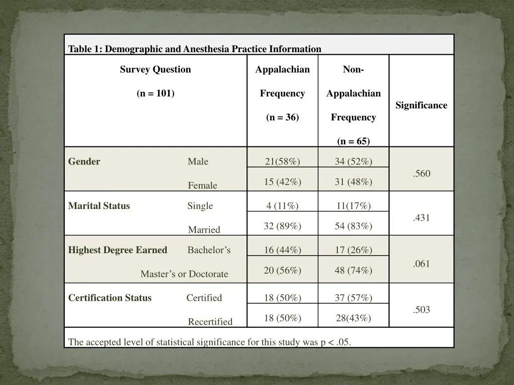 table 1 demographic and anesthesia practice