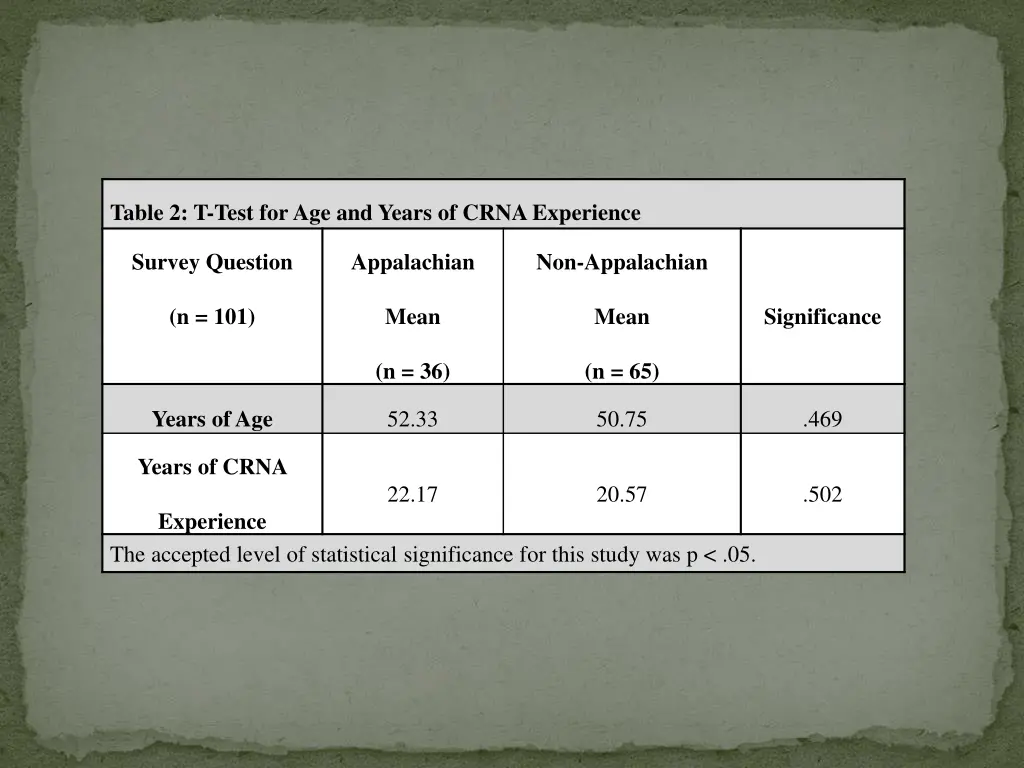 table 2 t test for age and years of crna