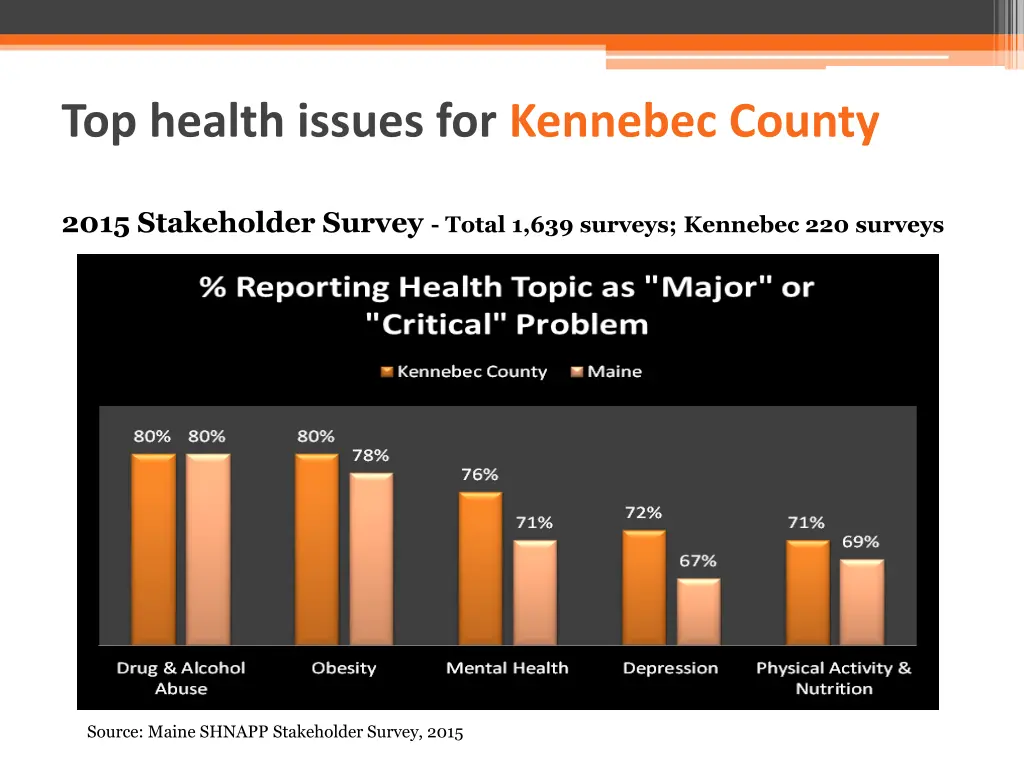 top health issues for kennebec county