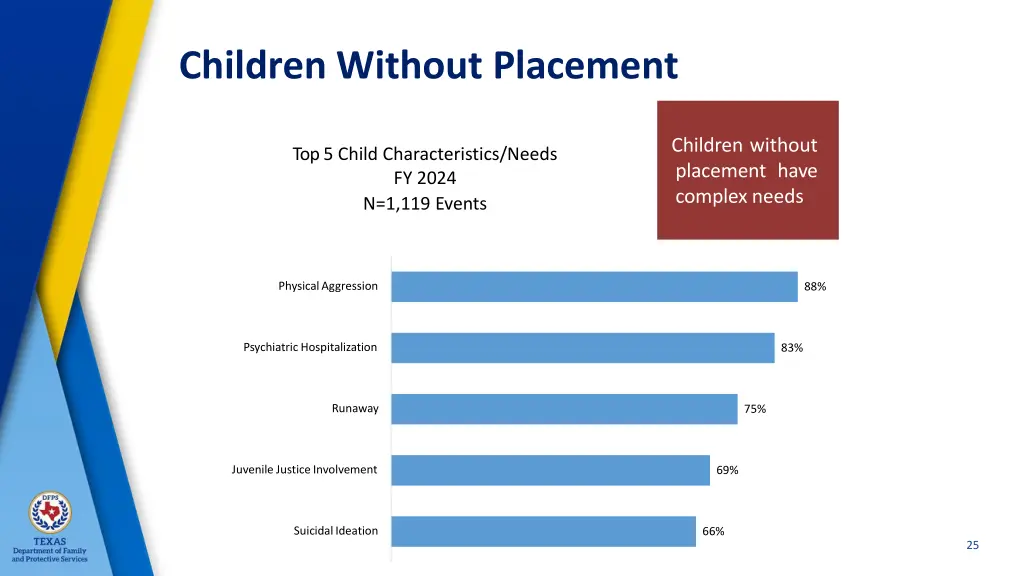 children without placement 1