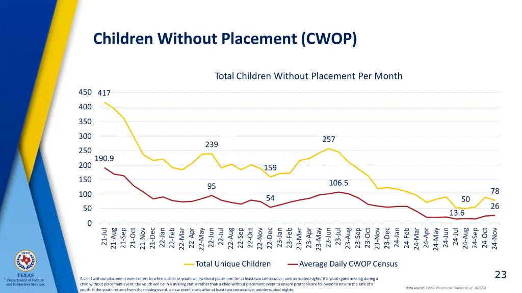 children without placement cwop