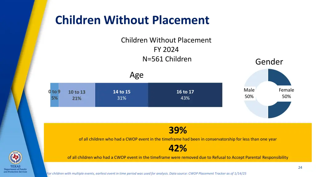 children without placement