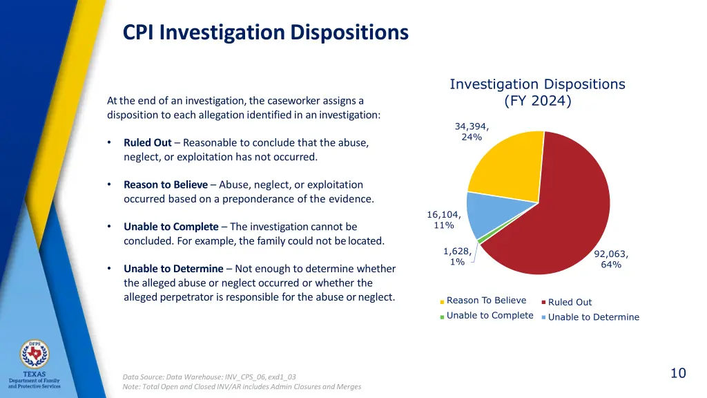 cpi investigationdispositions