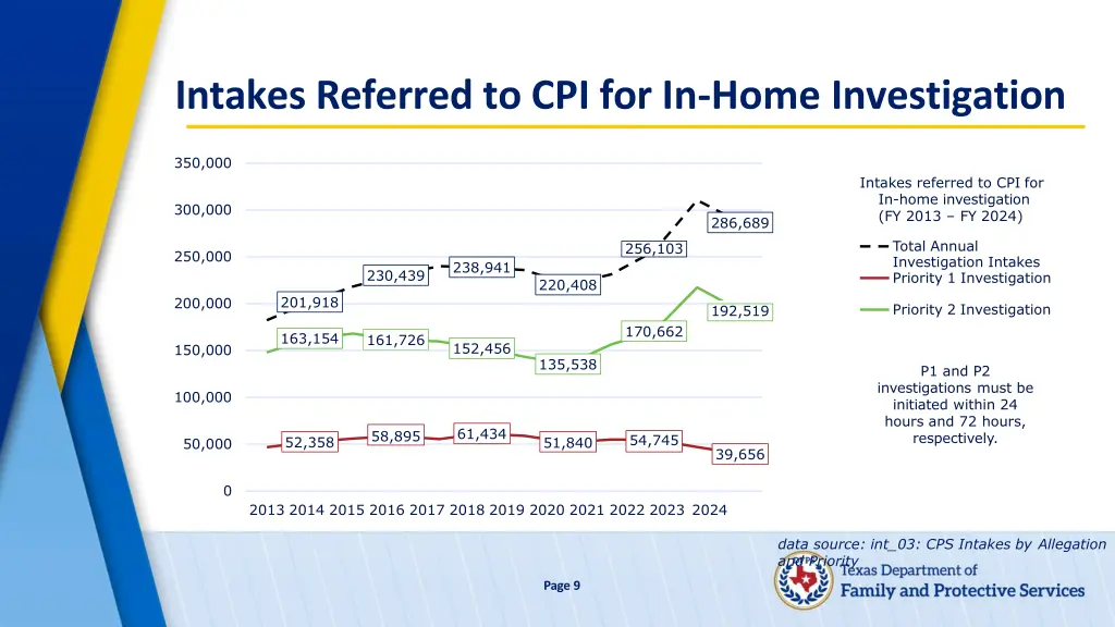 intakes referred to cpi for in home investigation
